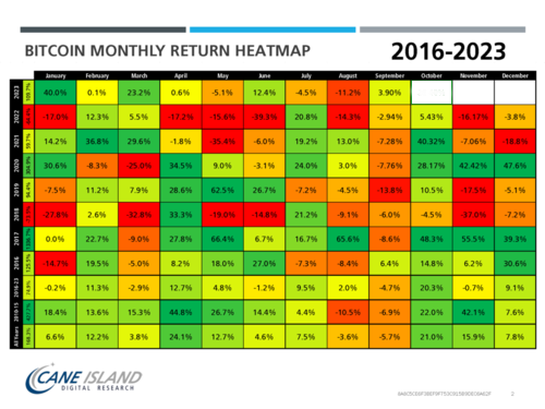 nsquaredvalue's tweet photo. #Uptober is over. #Downvember is next. Since 2018, #Bitcoin averages a -16% loss in the month of November, with 4 of 5 years negative.
View the latest #Cryptocurrency Checkerboard Charts at https://t.co/vYlO5SWqQb https://t.co/qh5EZ5hu7j