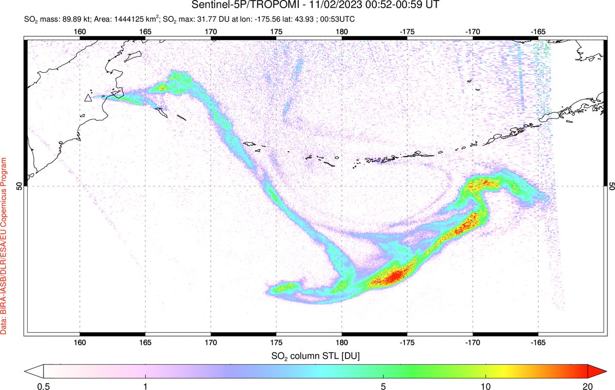 An #eruption of #Klyuchevskoy (#Kamchatka, #Russia), Eurasia's highest active #volcano, has spread SO₂ & ash over the North Pacific. #Sentinel5P #TROPOMI detects ~0.1 Tg SO₂ on Nov 2; Klyuchevskoy's largest eruption since 1994 but well below the threshold for #climate impacts.