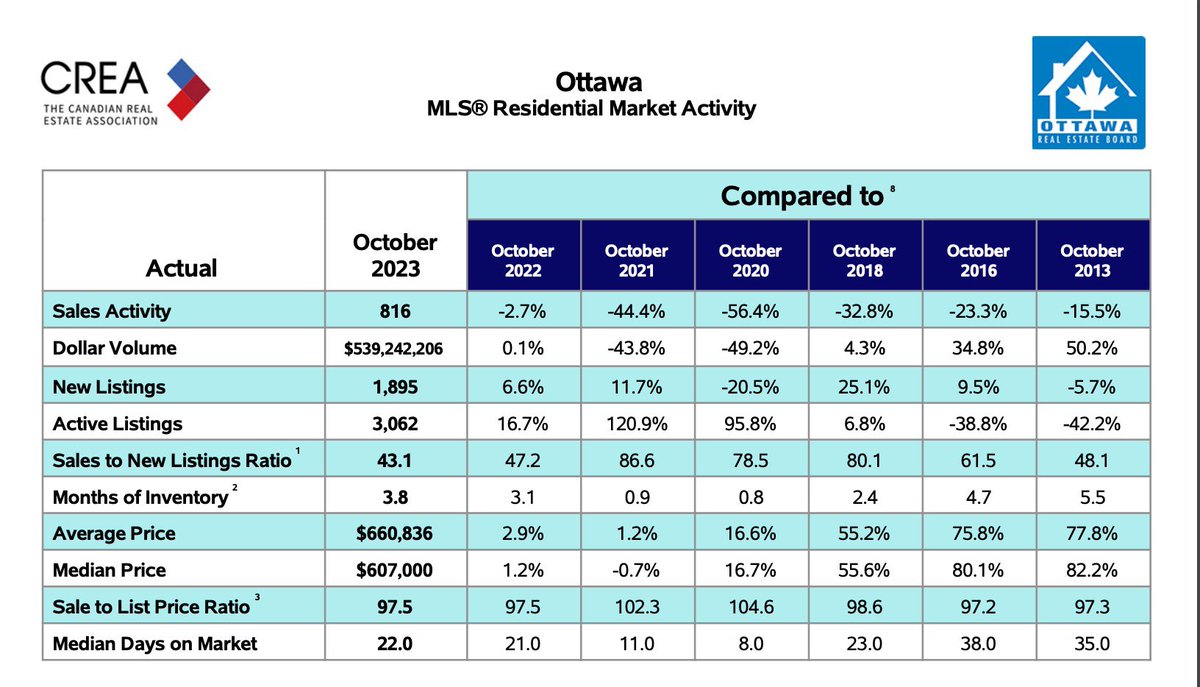 ericcharron's tweet photo. Entering a Buyers market. 

Ottawa RE officially in a balanced market. We haven’t seen 3.8+ months of inventory since 2016. 

Things are getting SLOOOWWW. 

*stats from CREA*

#ottawarealestate #ottawa https://t.co/nwpnyBb61k
