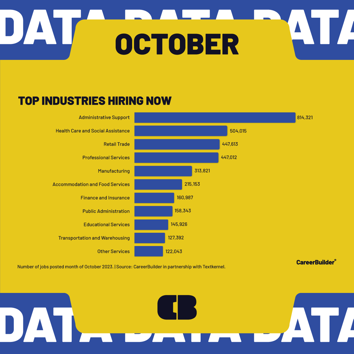 CareerBuilder's tweet image. 📣 Attention job seekers! 📣 October #employmenttrends are showing ➕ signs for those looking to #gethired w/top industries #hiringnow: admin support, healthcare, &amp;amp; retail. Registered #nurses, truck drivers, &amp;amp; #retail workers are among the top #jobshiringnow. #hiringnow #jobhunt