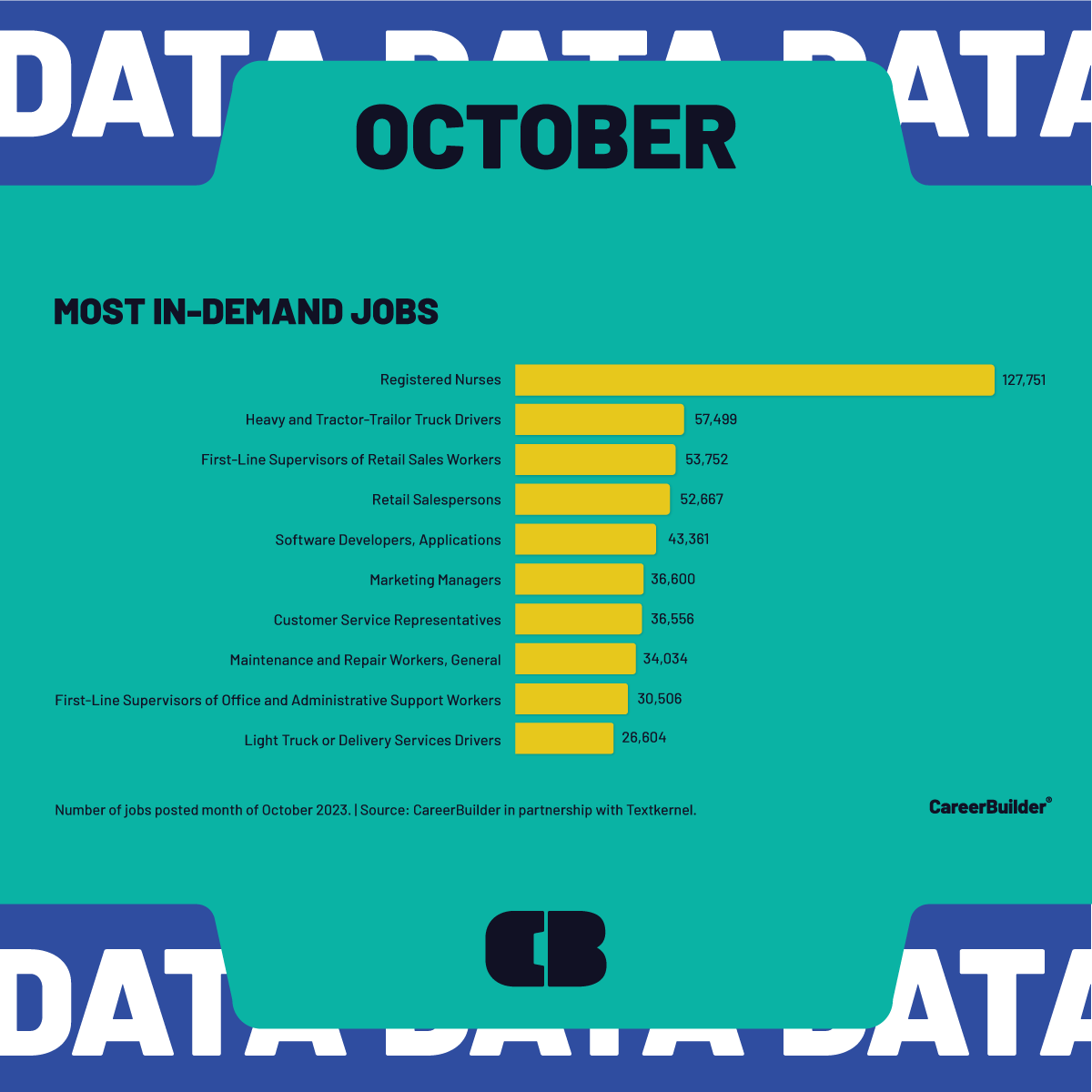 CareerBuilder's tweet image. 📣 Attention job seekers! 📣 October #employmenttrends are showing ➕ signs for those looking to #gethired w/top industries #hiringnow: admin support, healthcare, &amp;amp; retail. Registered #nurses, truck drivers, &amp;amp; #retail workers are among the top #jobshiringnow. #hiringnow #jobhunt