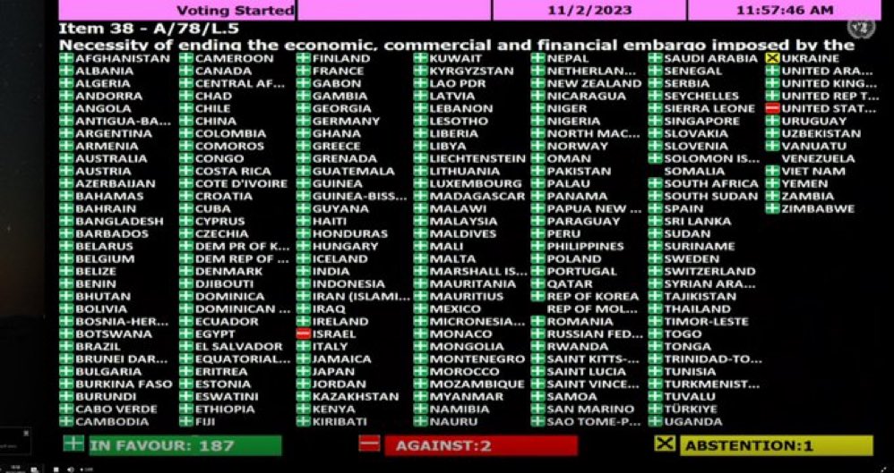 🇨🇺 | La Asamblea General de la ONU vota poner fin al embargo de Cuba con solo 2 votos en contra:

✅ 187 países
❌ 2 (EEUU e Israel)
➖ 1 (Ucrania)