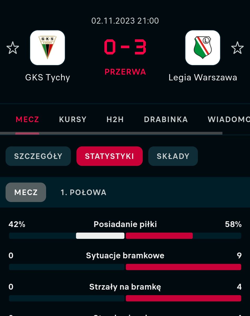 P_Tub's tweet photo. Tychy wyszły odważnie, dość wysoko, chciały rozgrywać piłkę, wykorzystać kryzys Legii... No ale jednak to nie ta półka. Proste błędy, głupie straty, posypane ustawienie i jest, jak jest. #TYCLEG https://t.co/nLFnznpFzU