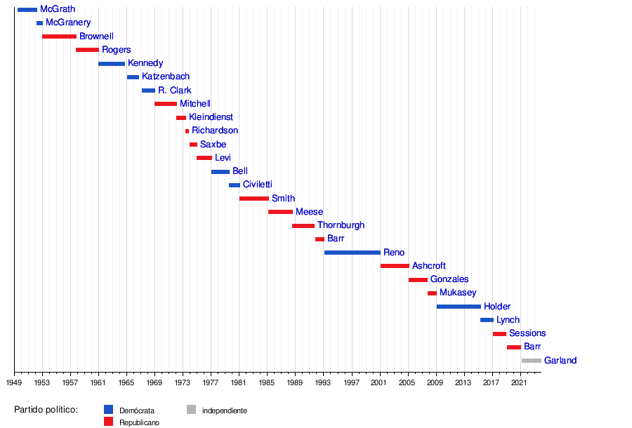 carlosjestrada's tweet image. 📚⚖️ #SistemasComparados 🇺🇲🇭🇳|| 

El Fiscal General en #EEUU es nominado #directamente al puesto por el Presidente de la Nación y ratificado por el Senado. El Fiscal General forma parte del Gabinete de Gobierno designado y es el único miembro al que no se le trata de Secretario.