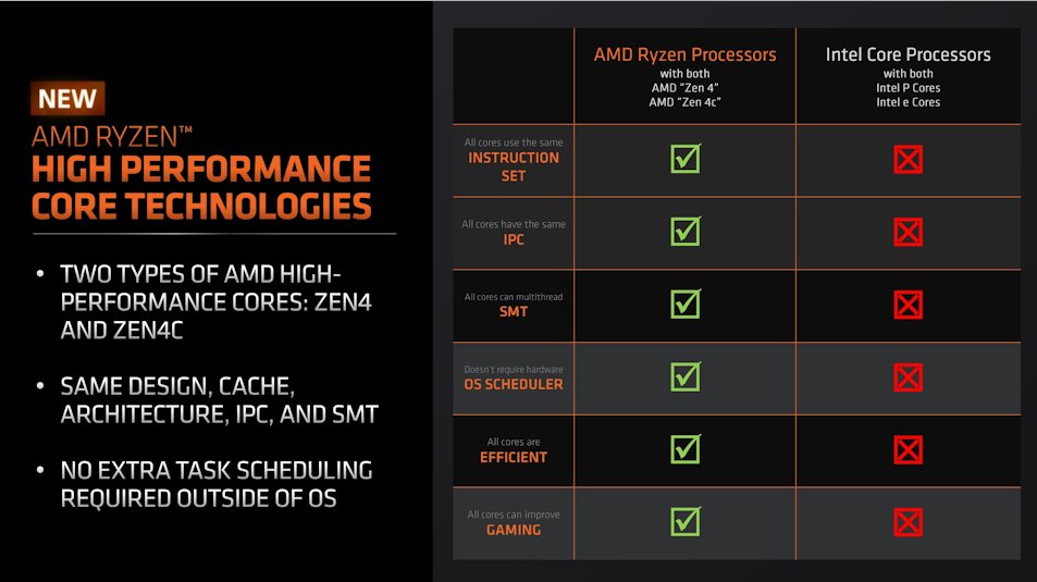 InstLatX64's tweet photo. @lkml_likexu #AMD #Zen4 + #Zen4c SKUs:
#Ryzen™ 5 7545U (2C+4c)
https://t.co/nVGOqGNIOv
#Ryzen™ 3 7440U (1C+3c)
https://t.co/VTu7q2Yq21
#Ryzen™ Z1 (2C+4c)
https://t.co/6Ia8FKdHO0 https://t.co/RbAzQojwff