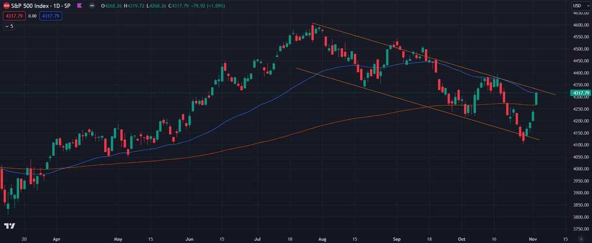 Tobaia_com's tweet photo. S&amp;P500 has made nice moves lately. Price still in channel...

#Tobaia #StockMarket #Investing #InvestingTips #Trading #TradingTips #StocksToWatch https://t.co/PylEgvHm2x