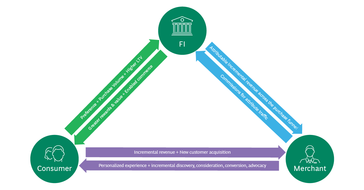 With the new "Loyalty 2.0" approach, businesses can add new loyalty capabilities to their existing programs  to create an economic flywheel to drive higher incremental revenue from consumers (while adding value for program members.) 

hubs.la/Q027jJTV0