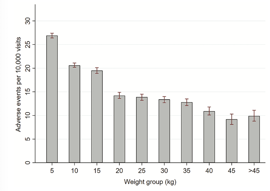 Vaccine safety in dogs....study of >4 million dogs. 

Overall adverse event rate ~19/10,000. 

Risk highest in small dogs, and certain breed (e.g. French bulldogs.

Greater risk with more vaccines (doses, not antigens).

Rates highest for rabies > core > lepto vaccines 

1/2
