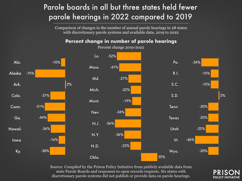 Across 26 states, the number of people released on discretionary parole has dropped an average of 41% since 2019. The number of hearings is also down, 28% on average. This is not how we end mass incarceration. This is not 'smart on crime.'