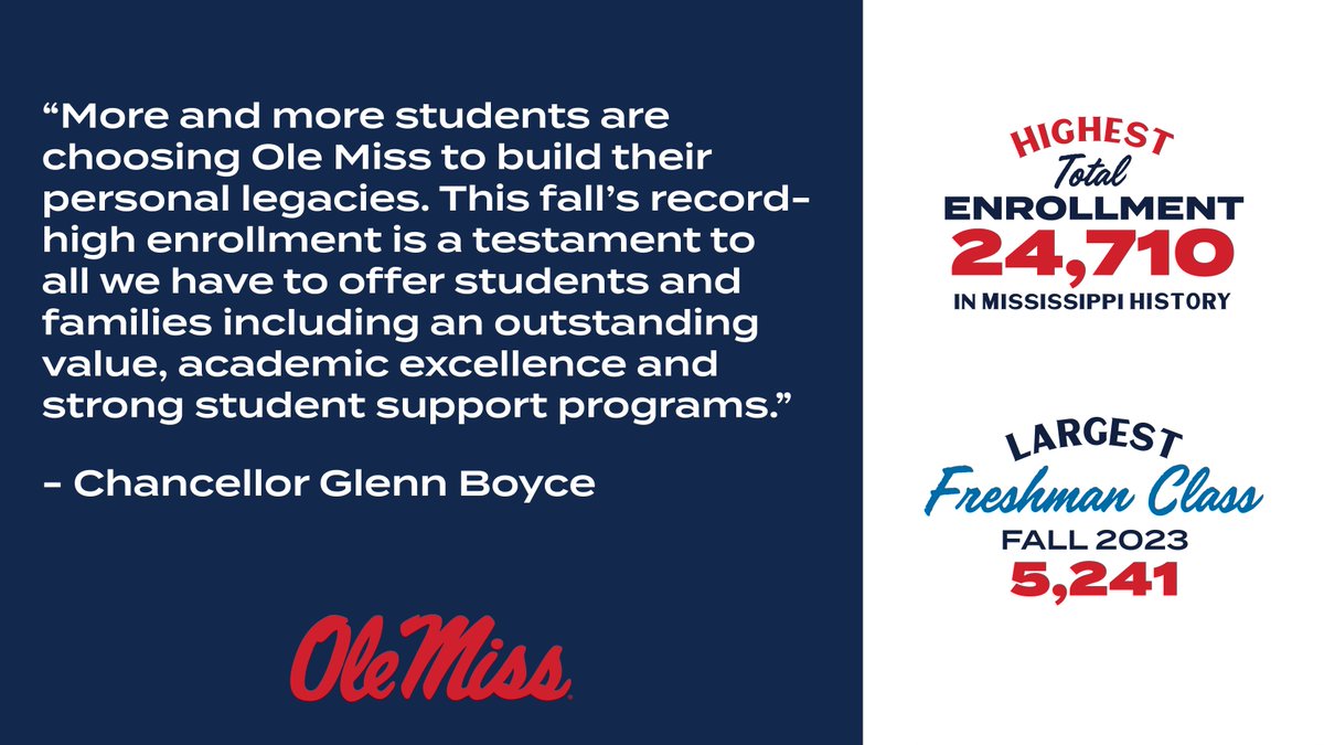 HOTTY TODDY! 

Bolstered by the largest freshman class ever, Ole Miss has broken the record for highest total enrollment in Mississippi history.

Full Story: bit.ly/40tzQK0
