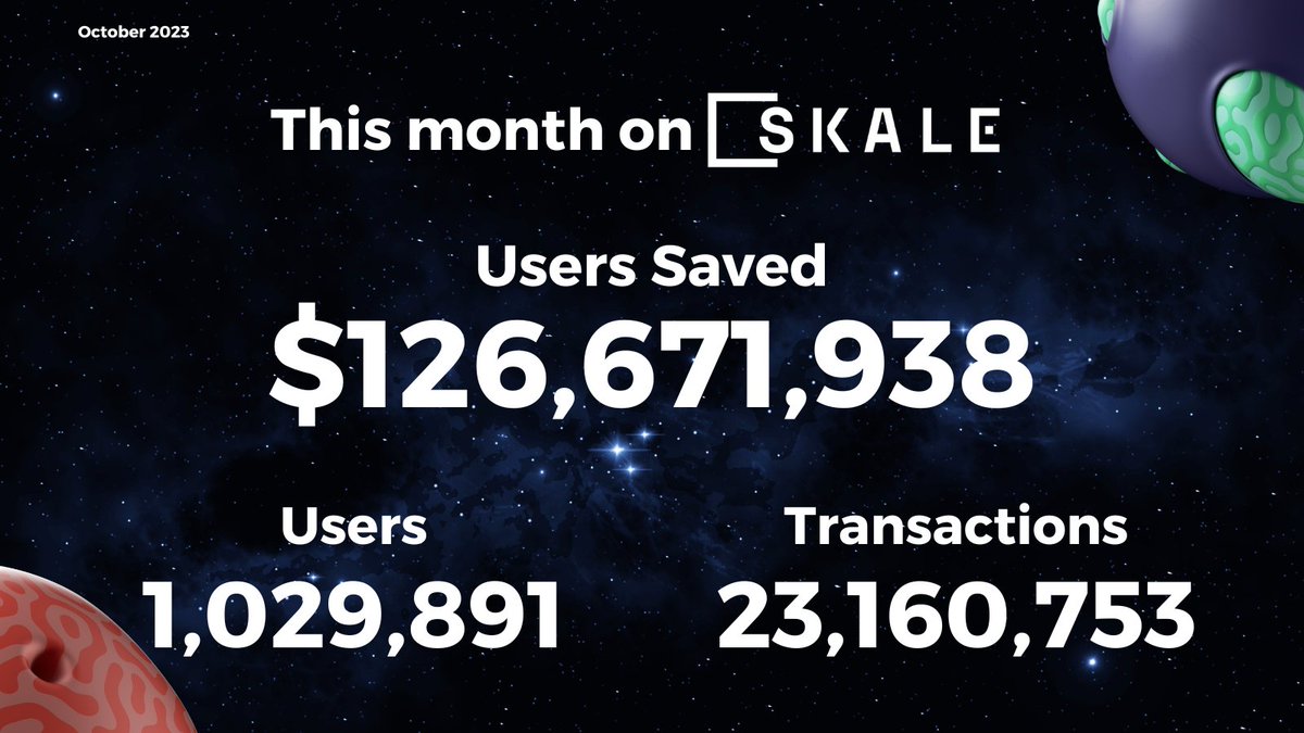 SkaleNetwork's tweet photo. October was another month of dominance for SKALE in the blockchain rankings!

👥 Over 1 MILLION Active Users In October
💸 Reached $2 Billion Saved in Gas Fees
🎮 5 Games in DappRadar Top 25

Catch up on all things SKALE in the October Ecosystem Recap:
👉 https://t.co/62jOYDjUBt https://t.co/lUUaoVeabR