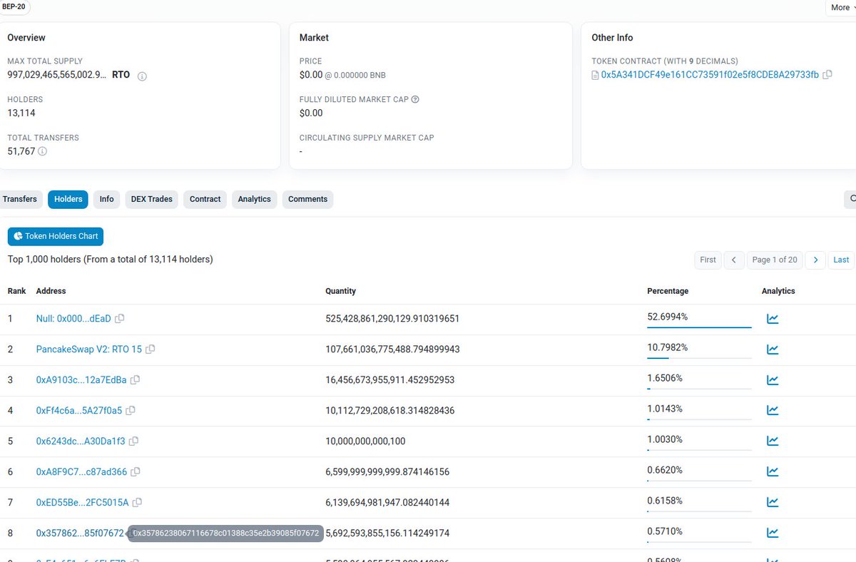 I am convinced that #Reflecto currently stands out as a superior investment option compared to many other tokens on the market. A quick examination of the top wallets on #BscScan reveals a promising sign of decentralization: only three wallets hold 1% of the total token supply