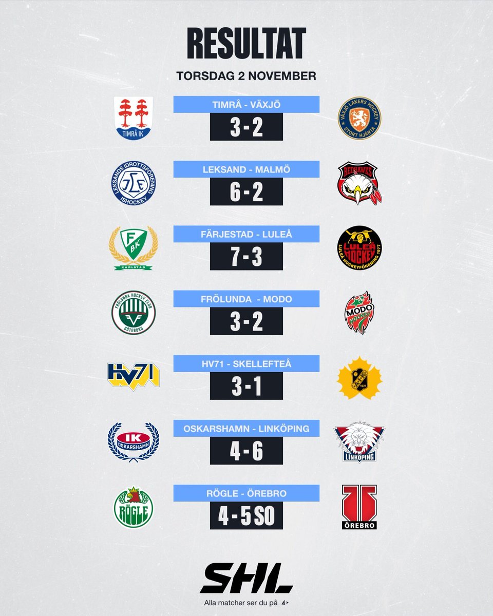 SHLse's tweet photo. Hela 51(!!!) mål bjöds vi på denna sprakande hockeytorsdag!🤯🤩🏒
Vilket av dagens alla mål var snyggast enligt dig?
#TIKVLH #LIFMIF #FBKLHF #FHCMODO #HV71SKE #IKOLHC #RBKÖRE #SHL #twittpuck #svsshl #ishockey https://t.co/NpkVo8OKrI