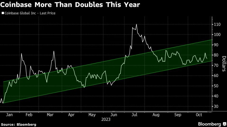 Sentiment around Coinbase is rising as the long-anticipated debut of an exchange-traded fund that invests directly in Bitcoin appears imminent. That’s fueling expectations for a widespread increase in demand.
@PostTechSoFi  @post #posttech