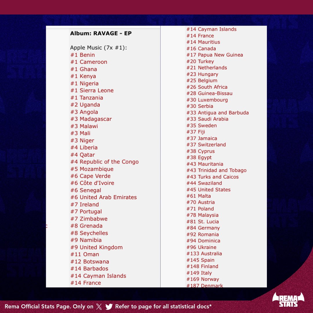 RemaStats's tweet photo. Seventh Day Of Release! — @heisrema’s “RAVAGE EP” is currently in 72 countries Apple Music Charts.
Top 1 – 7 countries
Top 5 – 17 countries
Top 10 – 28 countries
Top 20 – 37 countries
Top 50 – 57 countries
Top 100 – 66 countries
Top 200 – 72 countries
#RVG https://t.co/78elDQ7pw2