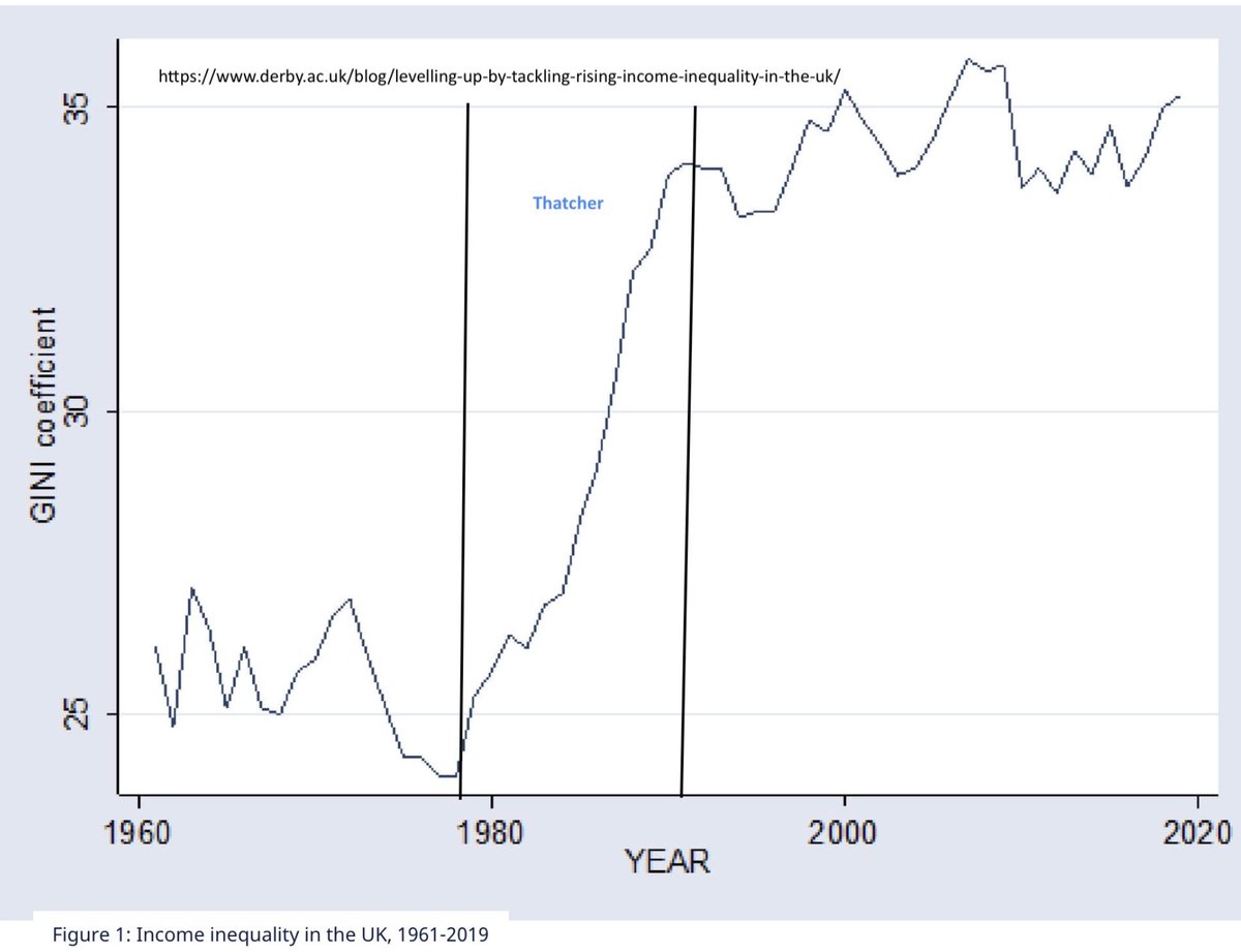 Apart from Bulgaria, UK is now the most unequal nations in Europe 

50 years ago UK was one of the most equal in the world

As <a href="/dannydorling/">Danny Dorling News</a> explains in 'Shattered Nation' versobooks.com/en-gb/products… this did not happen by chance