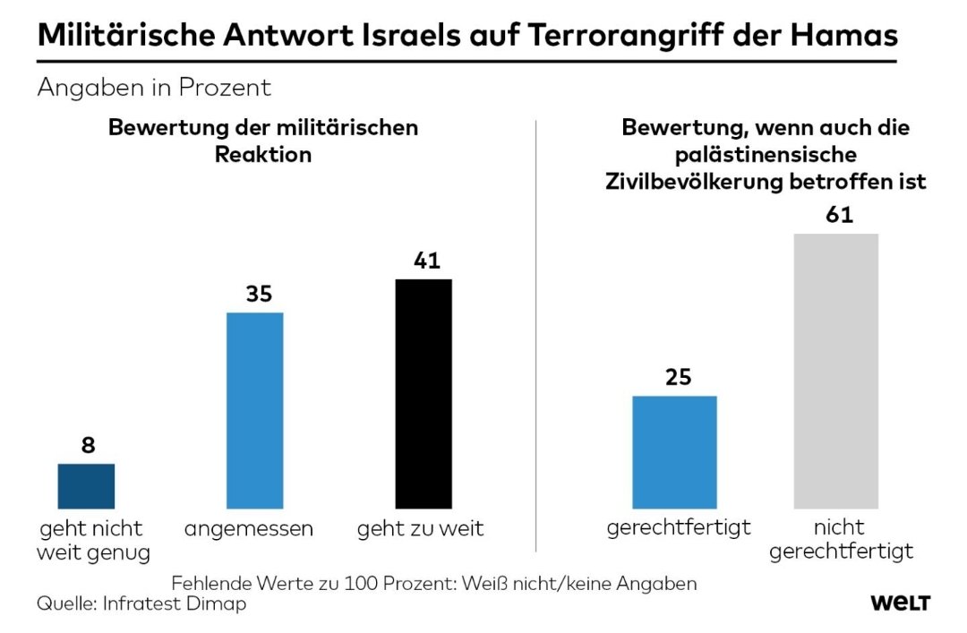 Yorumsuz... Almanya'da güvenilir bir kamuoyu yoklaması olan Deutschlandtrend'e katılan Almanların %41'i İsrail'in Gazze'de Hamas'a karşı operasyonlarda ileri gittiğini düşünüyor. Katılımcıların %35'i İsrail'in eylemlerinin 'uygun' olduğunu söylerken,%8'i ise 'yeterince ileri…