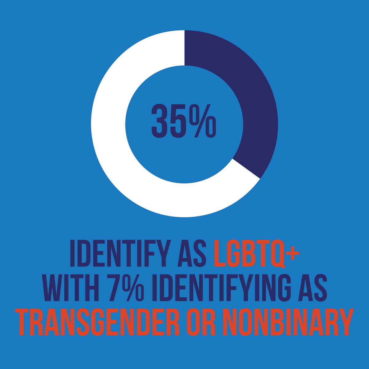 AN IOWA JOURNALIST - At the beginning of the year, 80 journalists from 30 lowa towns took our survey. Here's some stats on who made their voice heard:

👉36% identify as LGBTQ+ with 7% identifying as transgender or nonbinary.

#lowaJourno 1/3