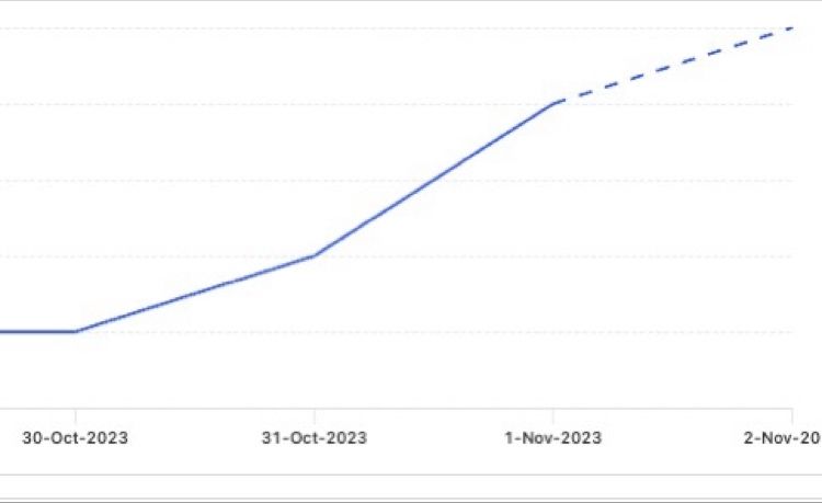 coherencefi's tweet image. Great daily active user growth at Coherence lately. Numbers tripled in the last few days.