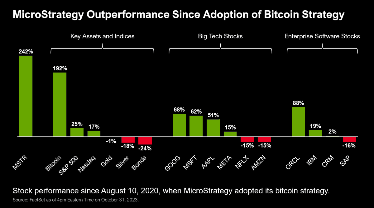 DTAPCAP's tweet photo. Truly believe...

@saylor bet on #Bitcoin    will go down as one of the greatest directional macro trades of all-time.

Old school macro investment process leads to giant conviction and giant trade.

Misperception of #BTC "riskiness" gives conviction to live with volatility. https://t.co/EUJ5FqtoKs