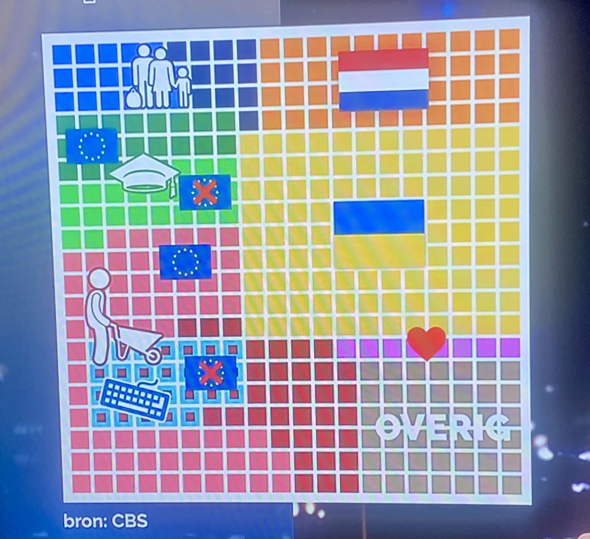 Dit is wel een eye-opener bij #avondshow. Van alle immigranten Is alleen het vakje links boven vluchteling of nareizigers. Merendeel zijn Oekraïners (geel) of arbeidsmigranten/kennismigranten (links onder) die het werk doen dat wij niet kunnen of niet willen.