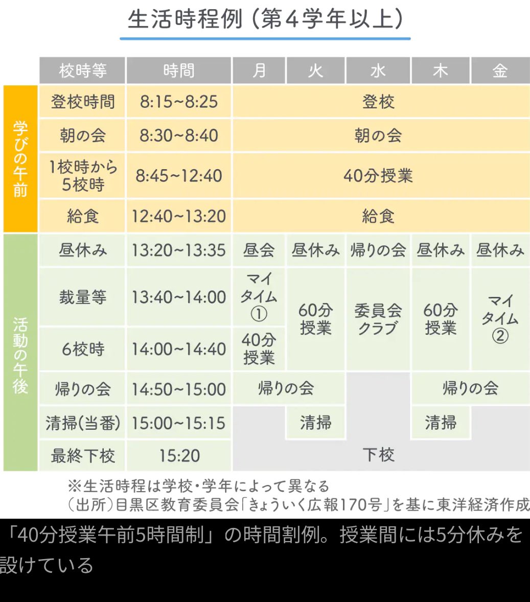 zikatu1's tweet photo. 目黒区のある学校が始めた40分授業。午前に5時間、午後は探求中心の時間割。その結果、「授業時数の確保」「学力の向上」「子どものストレス軽減」といいことづくめ。下校時刻は通常より30分早く、子どもの遊ぶ時間と教員のゆとりも生まれた。今は口コミで区内15校に広がってる。この勢い全国に広まれ https://t.co/Rgktx7AItS
