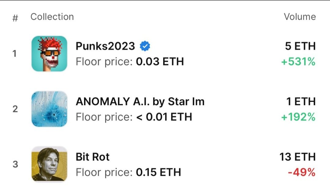 julianare567's tweet photo. Once again! Punks2023 at the top! People need to stop fading them and take advantage of how cheap they still are! Non stop work by founders and community @punks2023 #punks2023 #pixelart #NEW #META #TRAITS #FunIsTheNewMeta https://t.co/sfrT0RC8Er