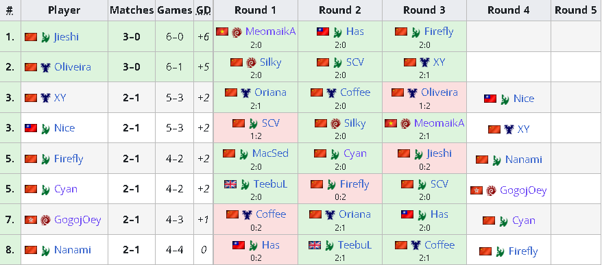 Update: <a href="/ESLSC2/">ESL StarCraft II</a>  Masters 2023 Winter: Asia

🇭🇰GogojOey (<a href="/joeykwok2/">GogojOey</a>) takes down 🇹🇼Has in the 3rd round of the Asia Regionals 👊🏆; remaining Top 8. Next up is <a href="/sc2cyan/">黄旻</a> in round 4! #gonauts  

link: liquipedia.net/starcraft2/ESL…