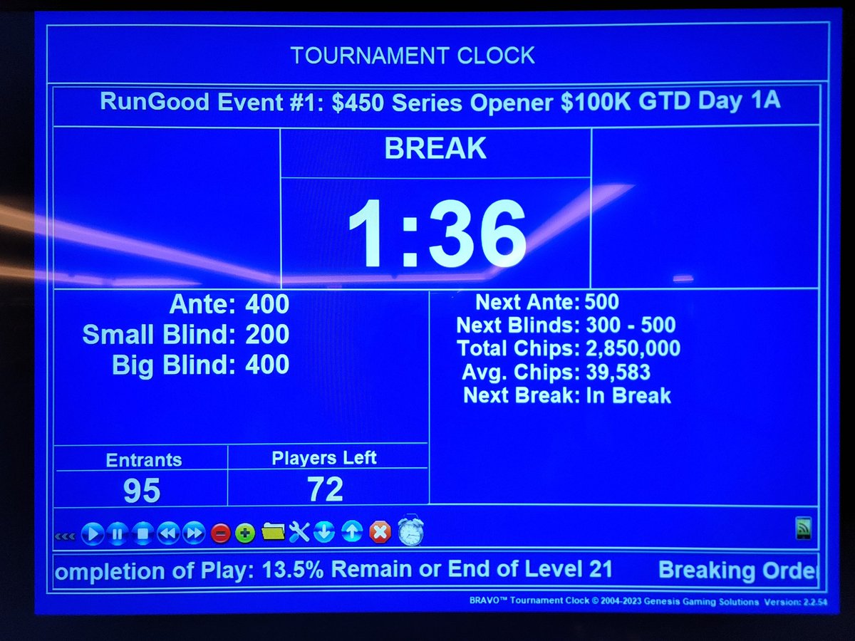 95 Entries through the first break <a href="/JACKClePoker/">JACK Cleveland Poker</a> in the <a href="/RGPokerSeries/">RunGood Poker Series</a> Ring Event #1: $450 Series Opener $100K GTD Day 1A. Late Registration and Re-Entry is open until the start of level 13 at approximately 10:00 PM.