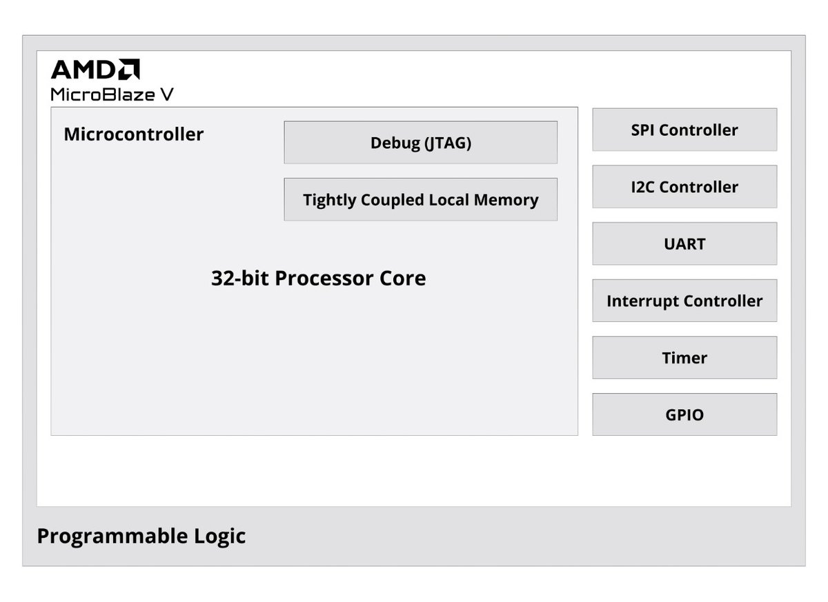 Xilinx (AKA @AMDembedded) has quietly announced a new version of their MicroBlaze soft CPU based on RISC-V. I'll be interested to experiment with this and see what it brings beyond mature open-source designs, such as VexRiscv. #FPGA #RISCV

xilinx.com/products/desig…