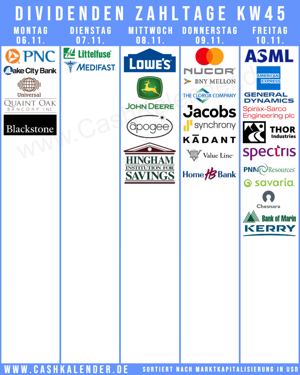 CashKalender's tweet photo. #Dividenden-PayDates KW45
🇺🇸 $MA $LOW $DE $AXP $GD $PNC $NUE $BK $CLX $J $SYF $LFUS $THO $PNM $KAI $LKFN $UVV $APOG $MED $VALU $HIFS $BMRC $HBCP $QNTO $BX
🇨🇦 #Savaria
🇬🇧 #SpiraxSarco #Spectris #Chesnara
🇳🇱 #ASML
🇮🇪 #Kerry https://t.co/St9P3LaHvI