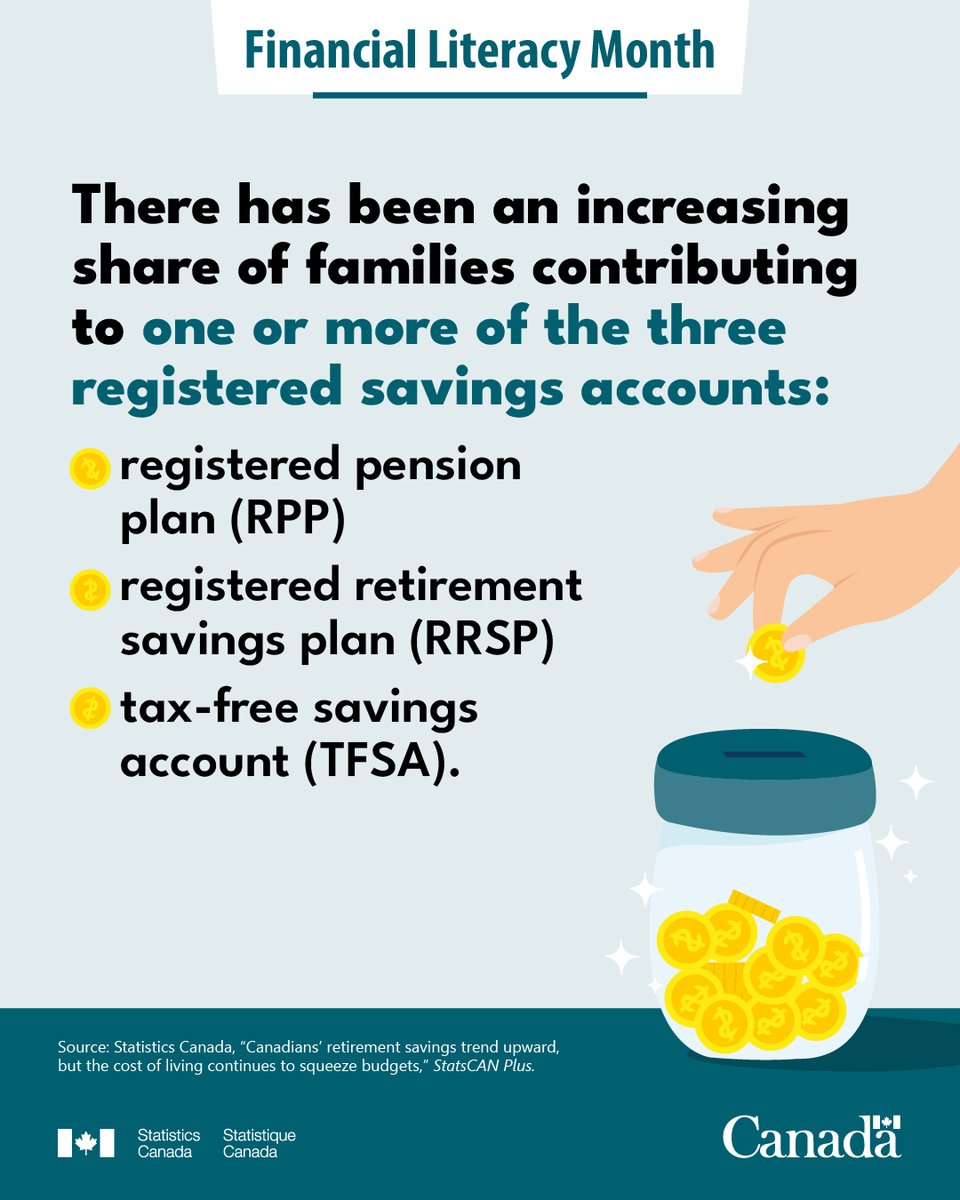 StatCan_eng's tweet photo. November  is #FinancialLiteracyMonth! By 2020, a record high of nearly three in five Canadian families (58.1%) said they contributed to one or more of the three types of registered savings accounts: https://t.co/m0JFc4WgKq. #FLM2023 https://t.co/uuEvUIs1MU