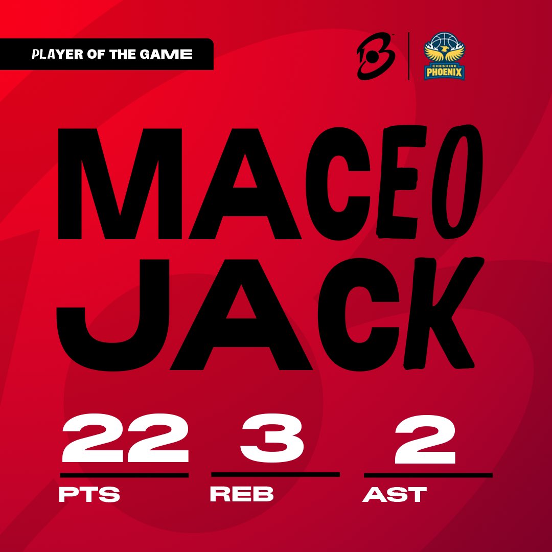 The captain leading the way for @CheshireNix as @MaceoJack33 takes home #UNBEATABLE Player of the Game honours after a huge performance on @skysports! 📺 WATCH HIGHLIGHTS: youtu.be/Lcf5lGTvwrU?fe… #BritishBasketballLeague