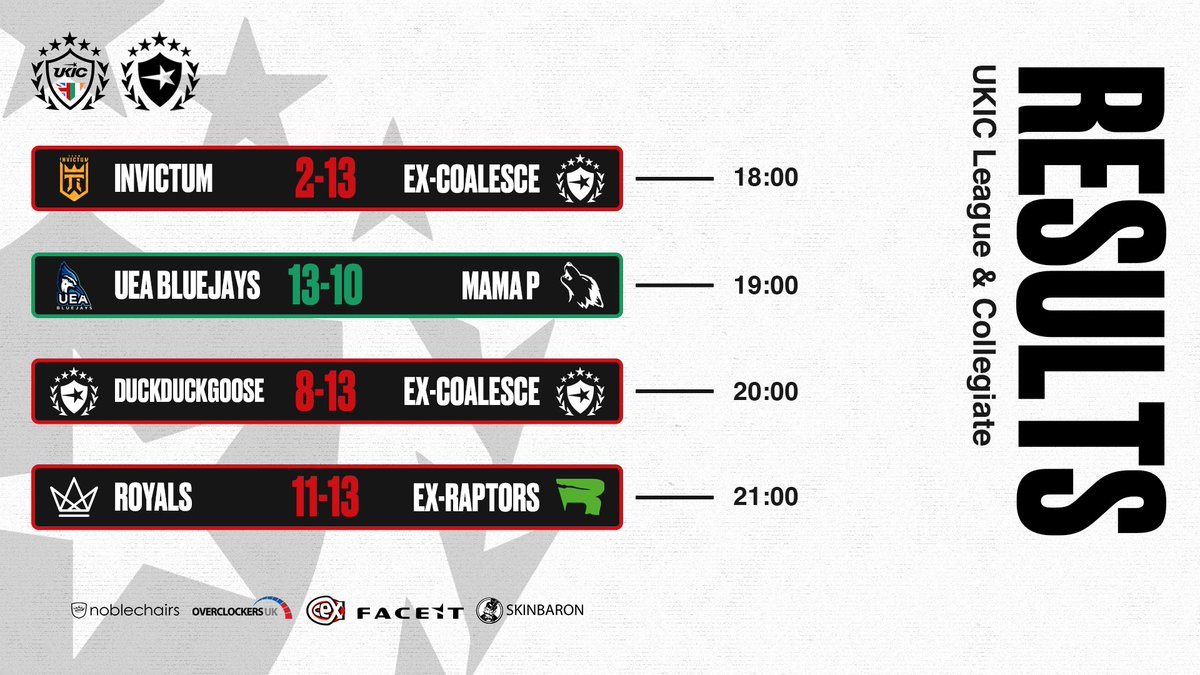 UKICircuit's tweet image. Here are the results of the UKIC League &amp;amp; Collegiate games that were covered on stream!

Special thanks to @DSHZY415 for the cast 🤝