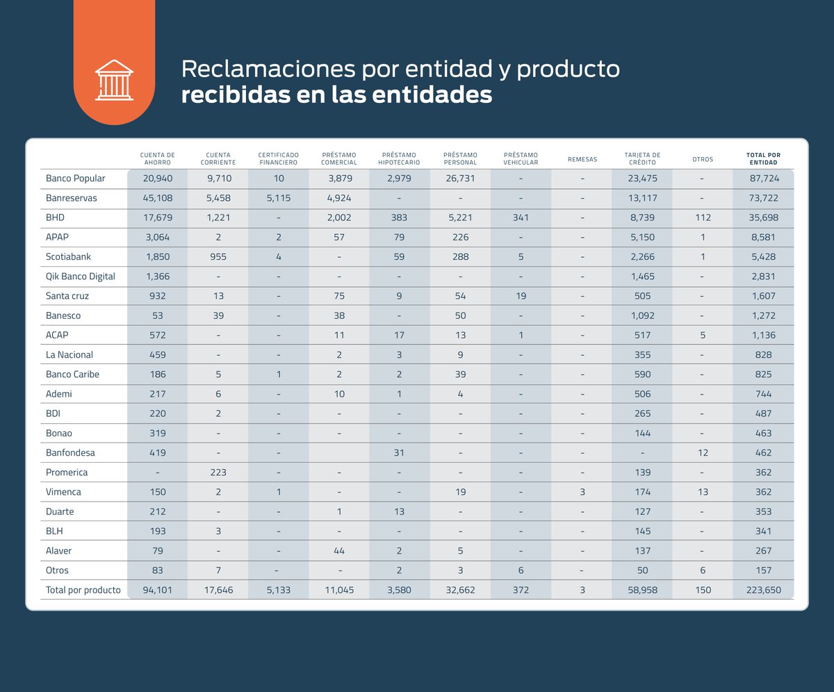 ProUsuarioRD's tweet photo. Presentamos los resultados estadísticos del trimestre julio - septiembre de 2023 sobre las reclamaciones que realizan los usuarios y las usuarias a las entidades de intermediación financiera (EIF).

En este trimestre fueron registradas un total de 224,774 reclamaciones. De estas, el 99.5% fue resuelto en la entidad financiera, mientras que el 0.5% restante fue escalado a través de ProUsuario. Desliza para ver más.

Esta publicación se hace atendiendo a lo establecido en el Artículo 12, Literal C del Reglamento de Protección al Usuario de los Productos y Servicios Financieros.

#LaSúperTeEscucha #ProUsuarioRD