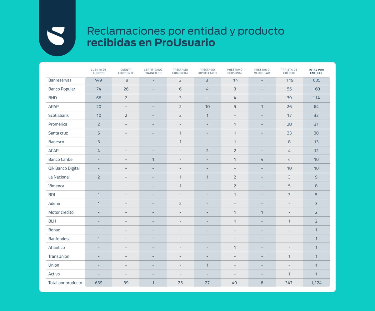 ProUsuarioRD's tweet photo. Presentamos los resultados estadísticos del trimestre julio - septiembre de 2023 sobre las reclamaciones que realizan los usuarios y las usuarias a las entidades de intermediación financiera (EIF).

En este trimestre fueron registradas un total de 224,774 reclamaciones. De estas, el 99.5% fue resuelto en la entidad financiera, mientras que el 0.5% restante fue escalado a través de ProUsuario. Desliza para ver más.

Esta publicación se hace atendiendo a lo establecido en el Artículo 12, Literal C del Reglamento de Protección al Usuario de los Productos y Servicios Financieros.

#LaSúperTeEscucha #ProUsuarioRD