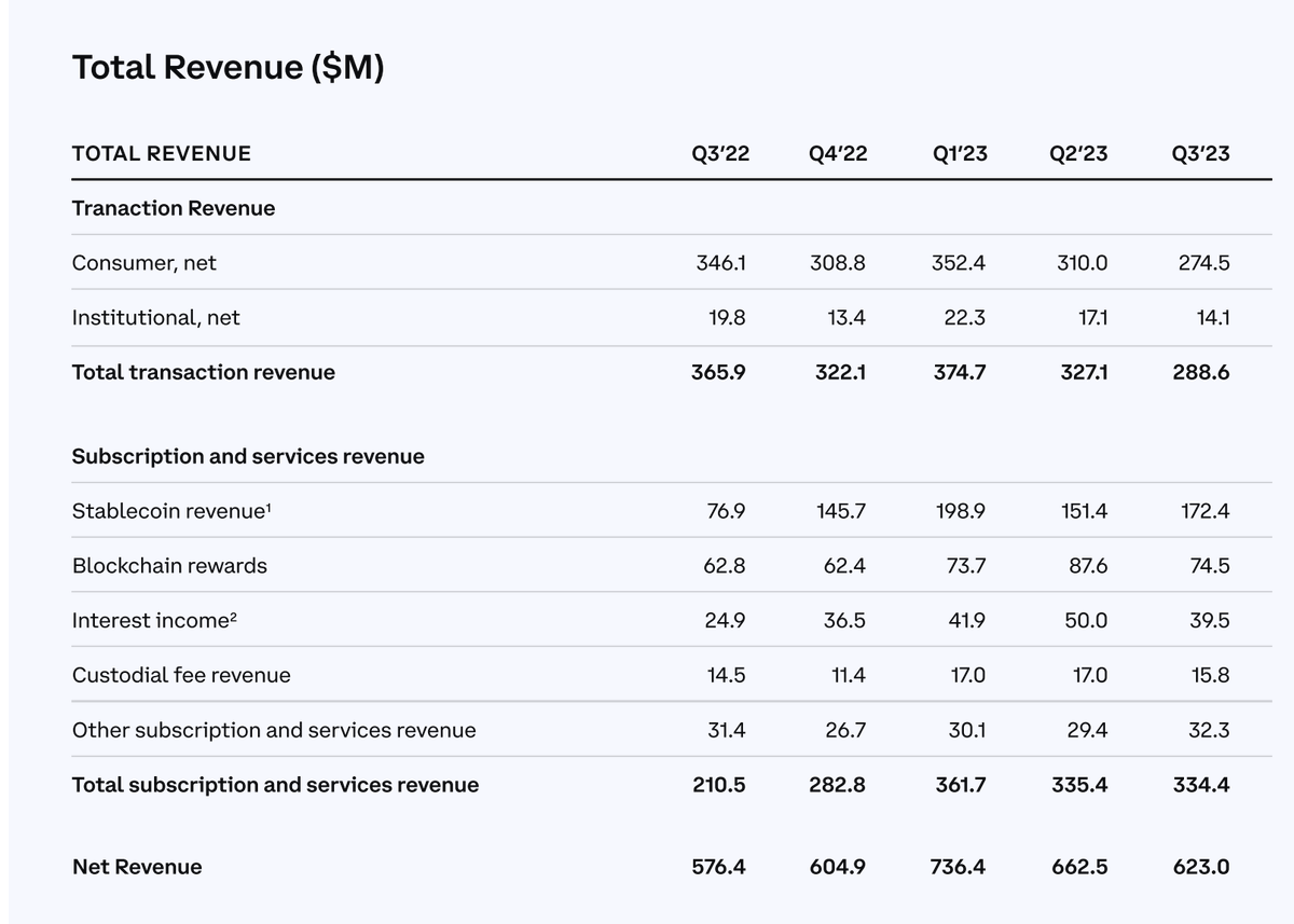kunalgoel's tweet photo. Coinbase announces result!

Actual Net Revenue = $623 M
Our Estimated Net Revenue = $616 M 🎯 
Consensus Estimate = $650 M 😑 https://t.co/jSavmUh3Pb