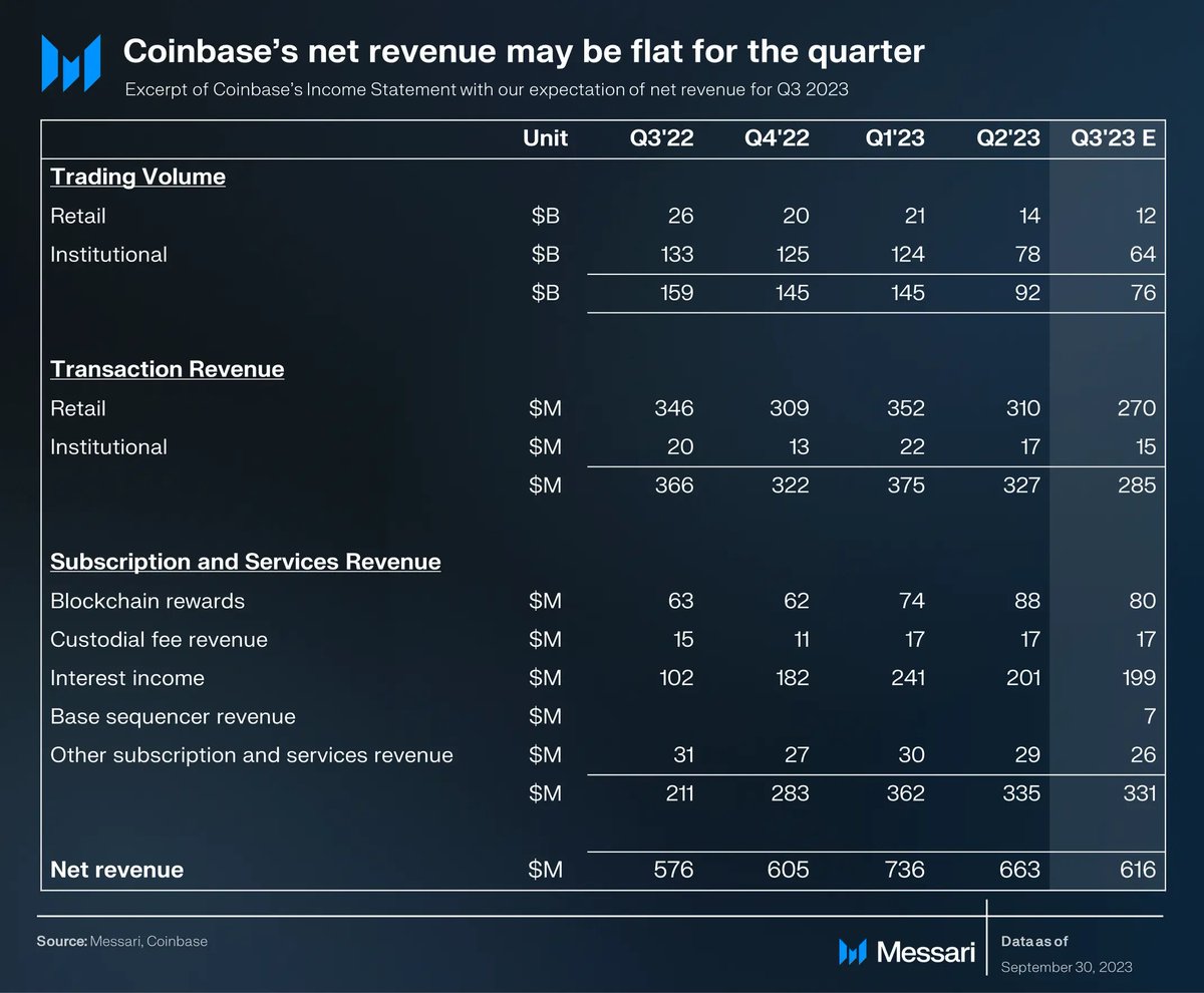 kunalgoel's tweet photo. Coinbase announces result!

Actual Net Revenue = $623 M
Our Estimated Net Revenue = $616 M 🎯 
Consensus Estimate = $650 M 😑 https://t.co/jSavmUh3Pb