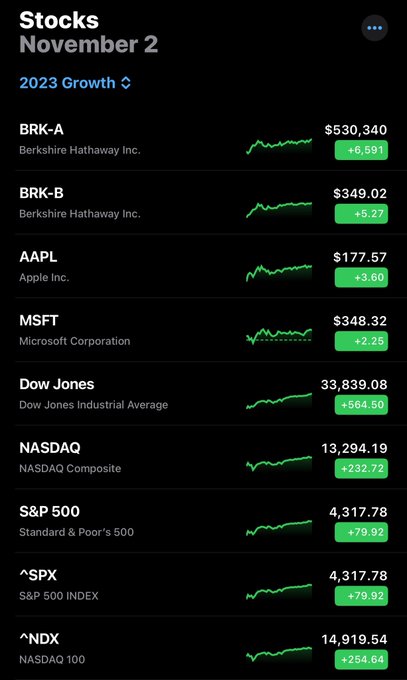 Can somebody comment on what happened today November 2nd to cause such massive gains? Did Jerome Powell<a href="/tag/viral"class="tags"><span>#viral</span></a>