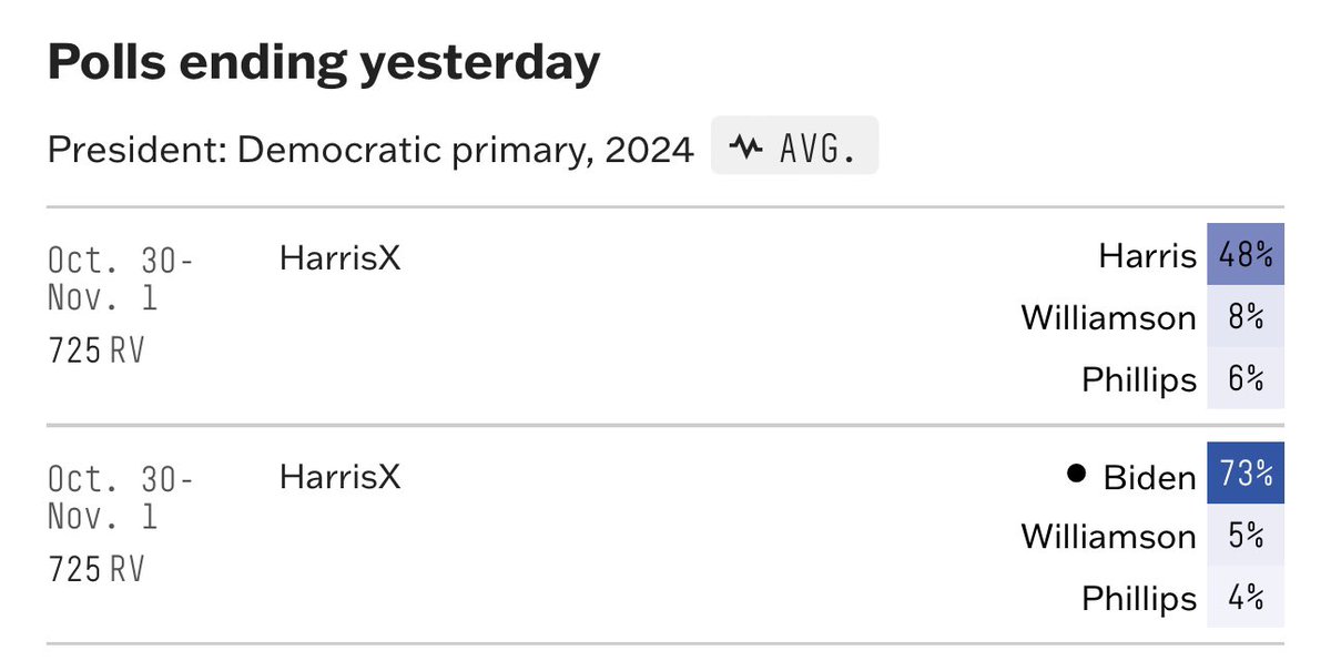 KatanaSpeaks's tweet photo. Marianne Williamson again taking 2nd place in Democratic primary polls

Looks like Biden’s most serious challenger during the primaries is going to be Williamson

Williamson’s chances of moving onto the general presidential election in 2024 are improving as her campaign grows. https://t.co/rN1DeKW9bf