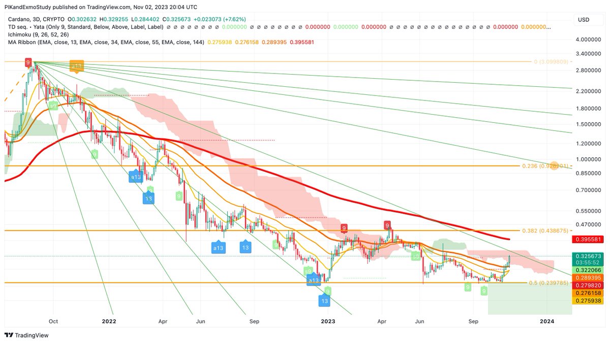 KamilZeeTrade's tweet photo. 🚀ADA/USD 3D:
On a larger scale notice the clean triple bottom. I believe we are now entering a consolidation range that might be quite long if 40~43 cents proves strong resistance. We have a lot of interest in Cardano at the moment, let's use it to our advantage and play an easy trade to 40 cents. 
Also notice the three white soldiers reversal pattern, signalling a change in trend.

📌 Get the full scoop. Join our community on Telegram now! https://t.co/j3wSV6kssV

#ADA #TradingSignals #Crypto