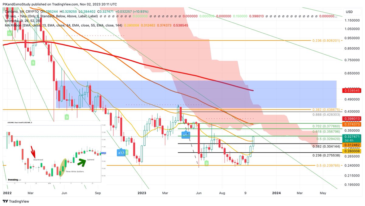 KamilZeeTrade's tweet photo. 🚀ADA/USD 3D:
On a larger scale notice the clean triple bottom. I believe we are now entering a consolidation range that might be quite long if 40~43 cents proves strong resistance. We have a lot of interest in Cardano at the moment, let's use it to our advantage and play an easy trade to 40 cents. 
Also notice the three white soldiers reversal pattern, signalling a change in trend.

📌 Get the full scoop. Join our community on Telegram now! https://t.co/j3wSV6kssV

#ADA #TradingSignals #Crypto