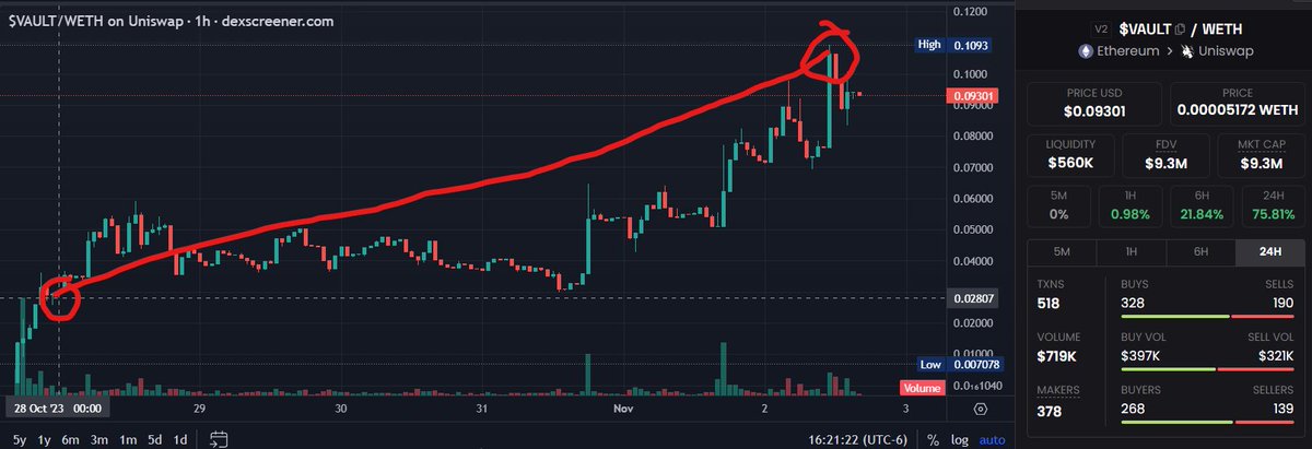 intelautomated's tweet photo. $vault has been pumping big time recently.  Our #AI assistants found it not long after launch with a price at around $0.025 which saw around a 4.5x gains at it's peak.  There are cooks every single day.  Let our assistants do the hunting for you.

https://t.co/I5y3fOGOB3 https://t.co/DohBiwHjRD