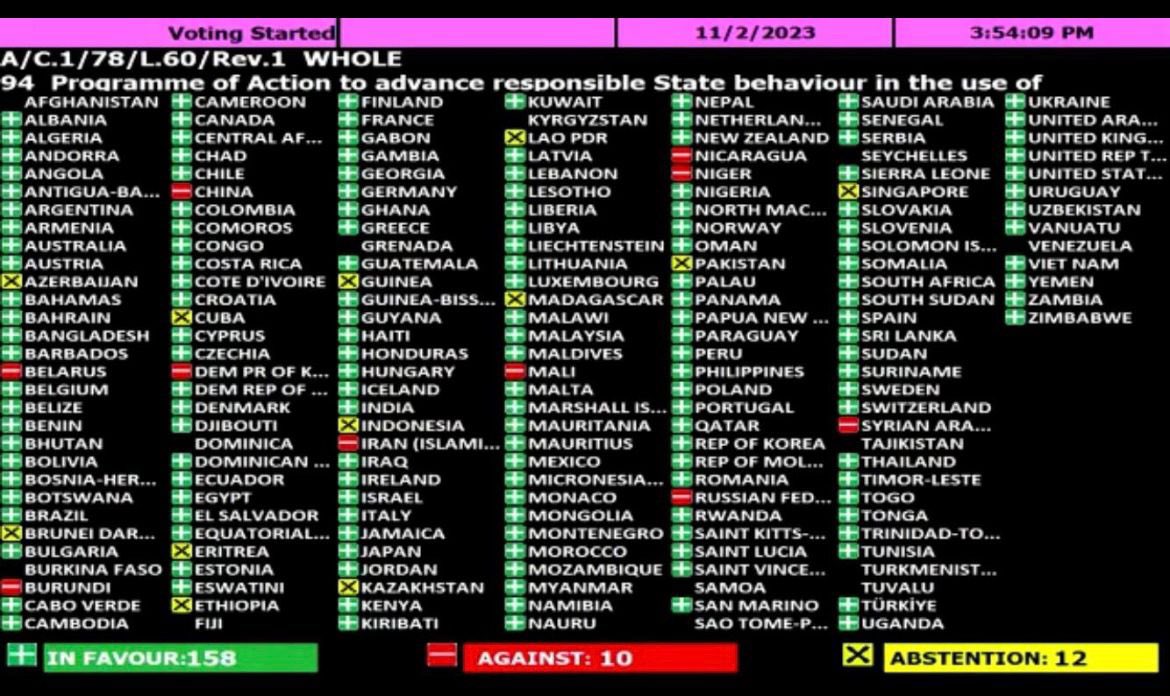 With 158 nations backing it, the <a href="/UN/">United Nations</a> First Committee's vote on #CyberPoA today is a monumental step forward. 

The resolution aims to create a permanent, inclusive, &amp; action-oriented mechanism under the auspices of the #UN, following the conclusion of the #CyberOEWG 2021-2025.