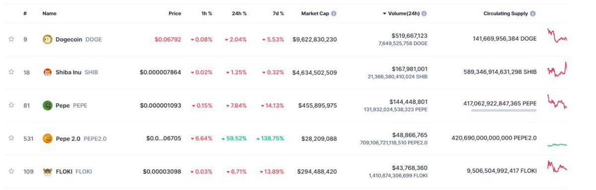 Pepe 2.0 just surpassed $FLOKI in 24 hour volume and is now the 4th highest volume meme coin in the world.  Previous run we surpassed $100M in daily volume… time to do it again! #PEPE2