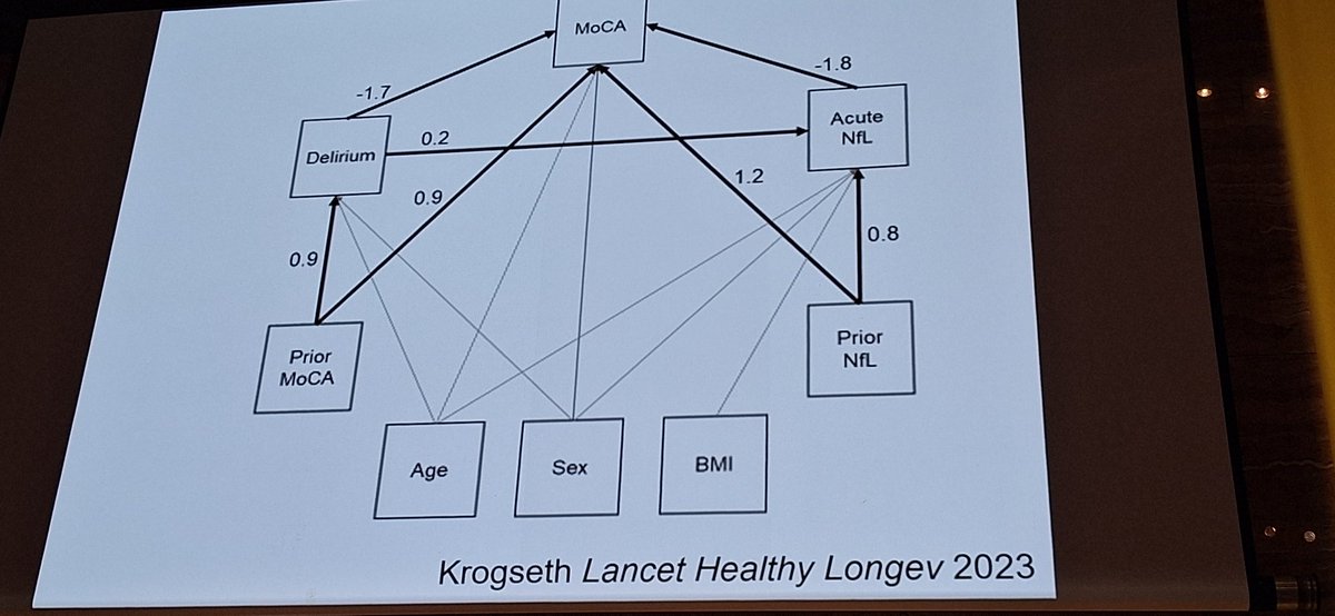 CASCADE study - showing that #delirium is associated with future cog decline.

Importantly, people with baseline higher cog who developed delirium had steeper cog decline from baseline, &amp; higher neuro filament light at follow up.

#declared2023