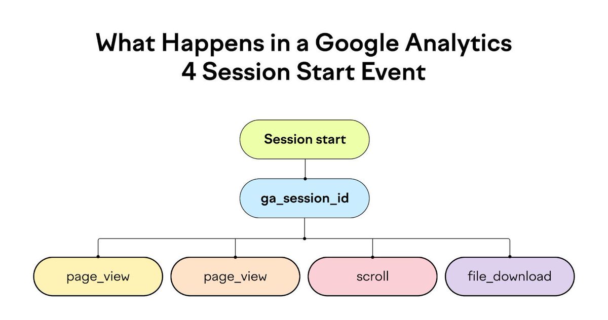📊 Curious about Google Analytics 4 events? 🧐 They're the key to tracking user interactions on your website - from clicks to video views. 🖱️📹 Learn how to harness their power and gain valuable insights! #GoogleAnalytics #AnalyticsTips #DataInsights