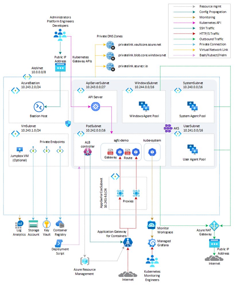 MSTCommunity's tweet image. Learn about the process of deploying an #AzureKubernetesService (AKS) cluster with an Application Gateway for Containers in a fully-automated fashion, using either a bring your own (BYO) or managed by ALB deployment! #Azure msft.it/601194vTL