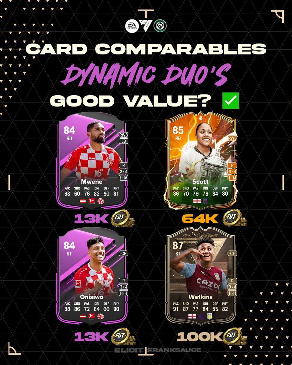 elicitFC's tweet photo. Are the Dynamic Duos good value? 
The answer is YES ✅

Very good value when compared to similar cards, which are much more expensive! 🔥

Very good for any RTG accounts as well 👀

#EAFC #EAFC24 #FC24 https://t.co/XBEjseyXXU