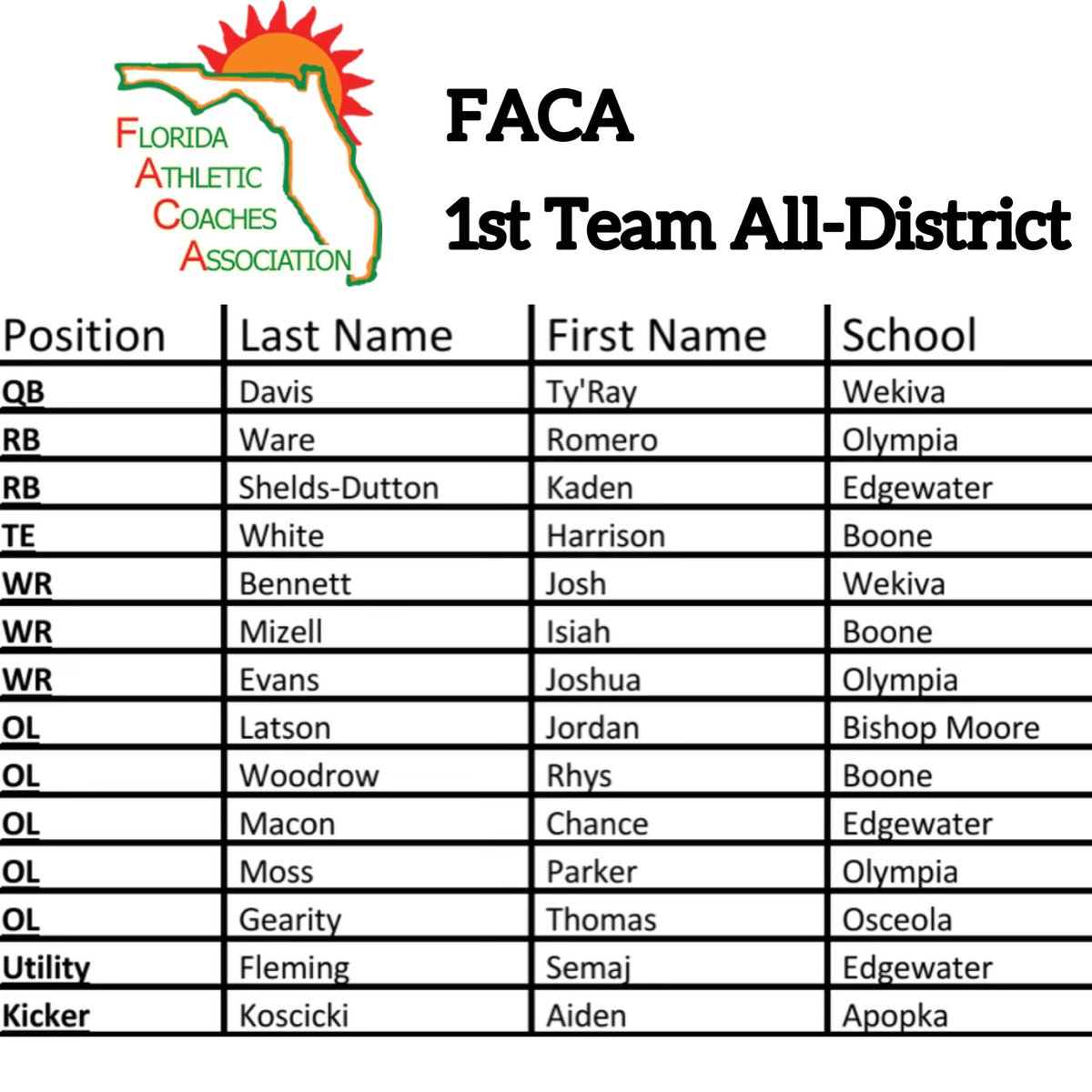 Thomas Gearity (@gearitythomas) on Twitter photo HONORED to be selected as 1st Team All-District!! <a href="/Kowboy_Football/">Kowboy Football</a> <a href="/CoachEP_OHS/">Coach EP</a> <a href="/CoachBiggaberry/">Jarrod Atterberry</a> <a href="/trenchmenAC/">Aaron Tank Jones</a> <a href="/A_G_Waseem/">A G Waseem</a> <a href="/AllenTrieu/">Allen Trieu</a> <a href="/Andrew_Ivins/">Andrew Ivins</a> <a href="/ChadSimmons_/">ChadSimmons</a> @Rivals_Clint HONORED to be selected as 1st Team All-District!! <a href="/Kowboy_Football/">Kowboy Football</a> <a href="/CoachEP_OHS/">Coach EP</a> <a href="/CoachBiggaberry/">Jarrod Atterberry</a> <a href="/trenchmenAC/">Aaron Tank Jones</a> <a href="/A_G_Waseem/">A G Waseem</a> <a href="/AllenTrieu/">Allen Trieu</a> <a href="/Andrew_Ivins/">Andrew Ivins</a> <a href="/ChadSimmons_/">ChadSimmons</a> @Rivals_Clint